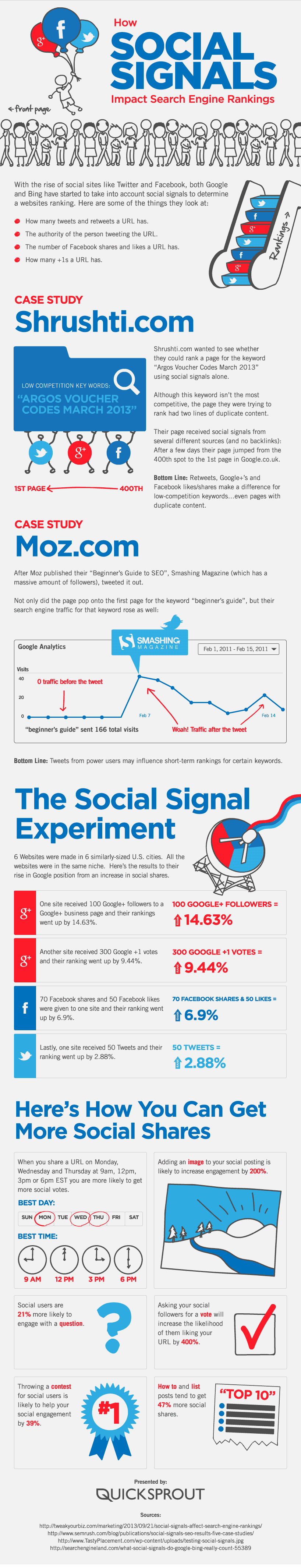 How Social Signals affect ranking - Virtualeap Digital Marketing Services London